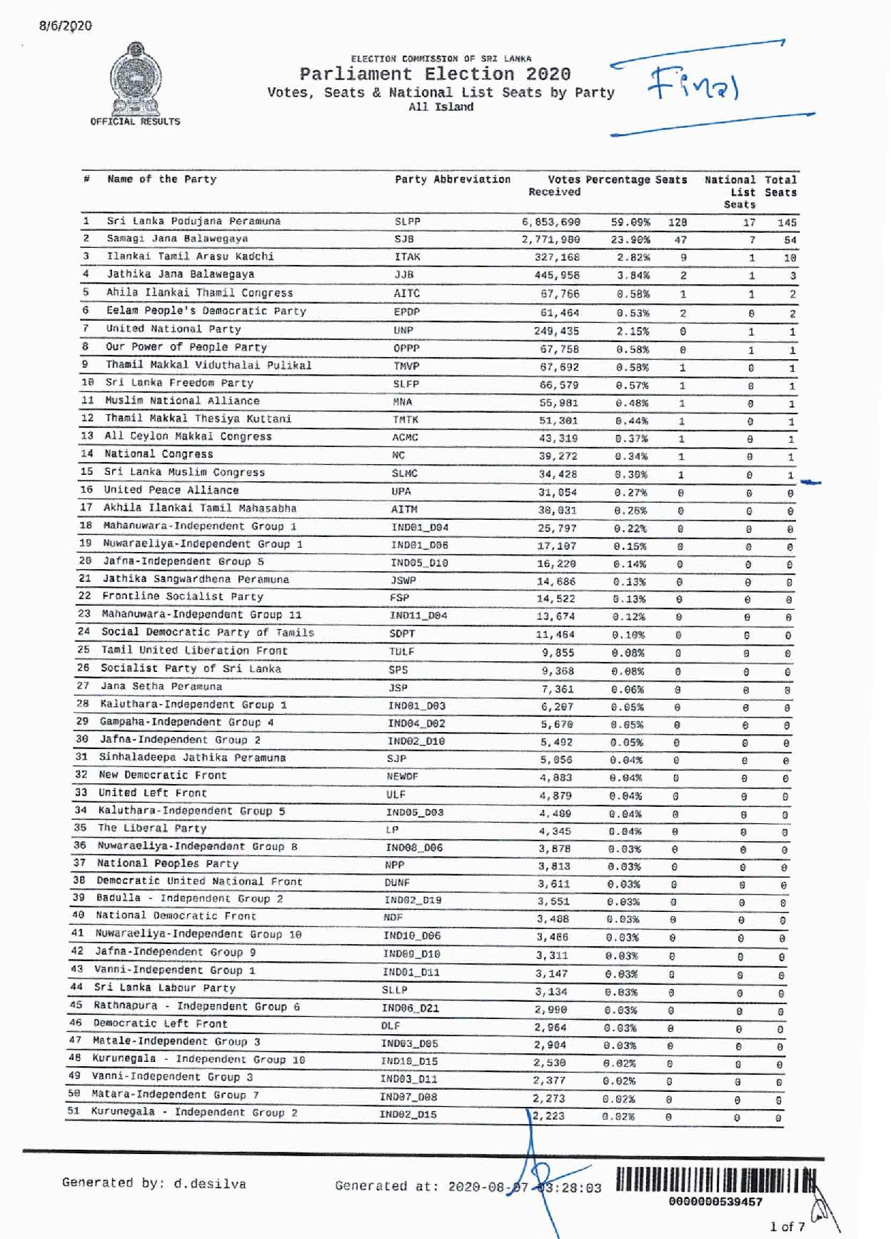 Final Votes Seats and National List min page 001
